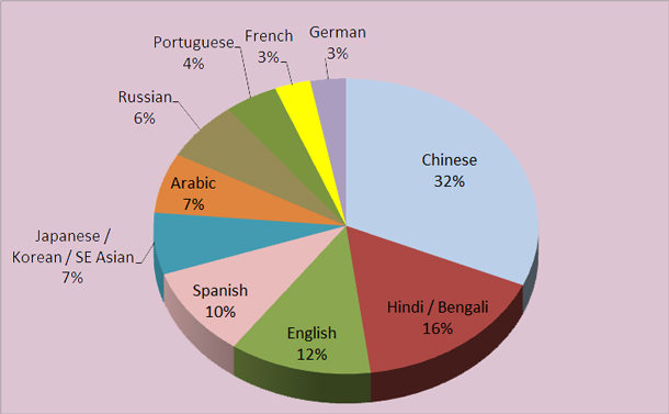 language chart